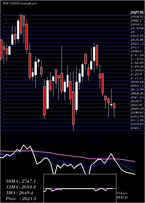  Daily chart BalkrishInd