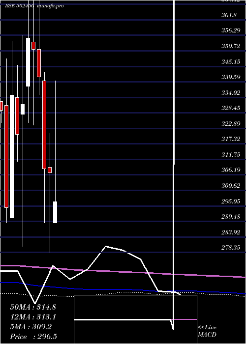  monthly chart SeshaPaper