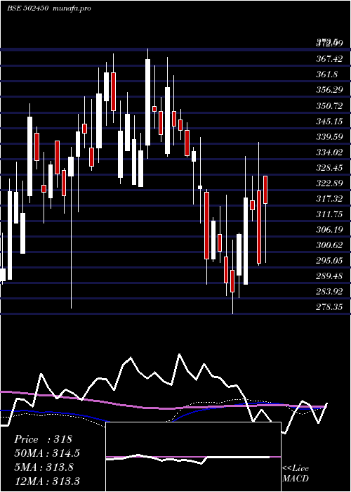  weekly chart SeshaPaper