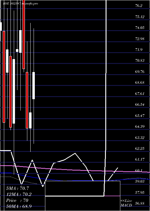  monthly chart Nathind