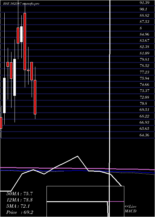 monthly chart Nathind