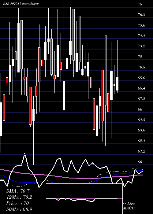  weekly chart Nathind