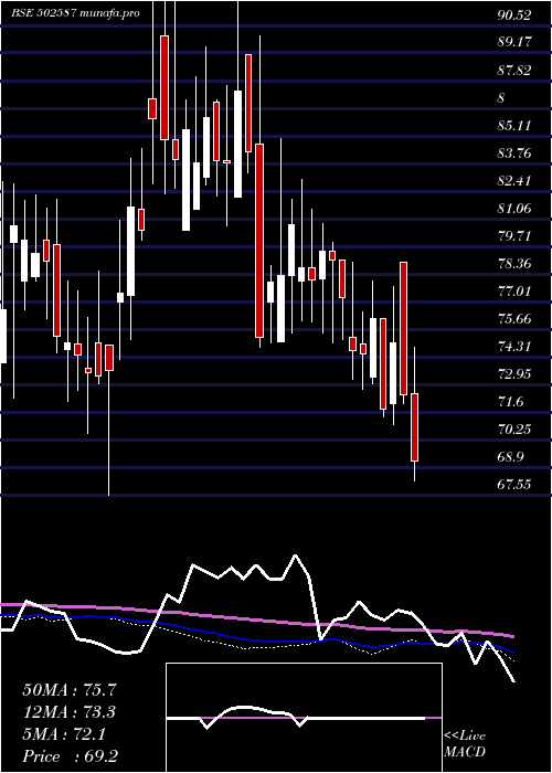 weekly chart Nathind