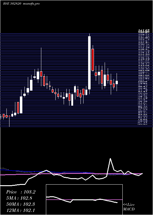  weekly chart Dcm