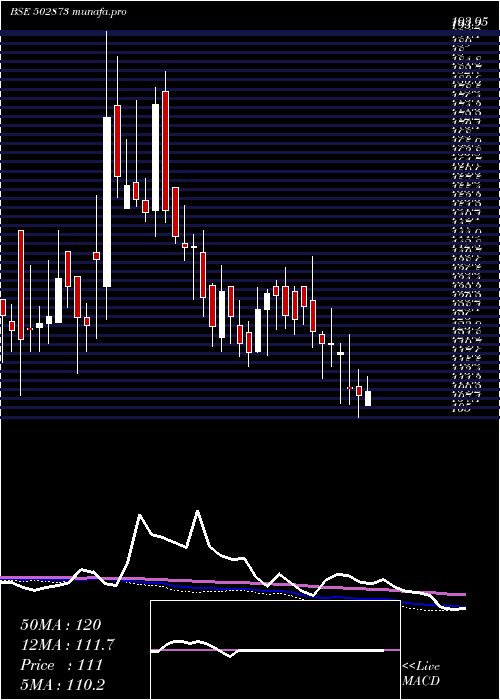  weekly chart HP