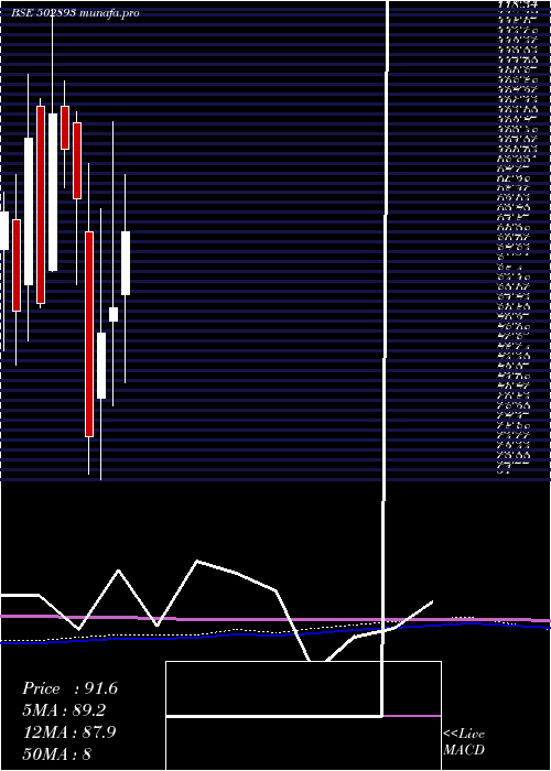 monthly chart Unitedint