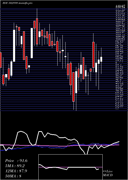 weekly chart Unitedint