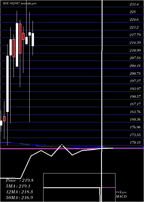  monthly chart KesoramInd