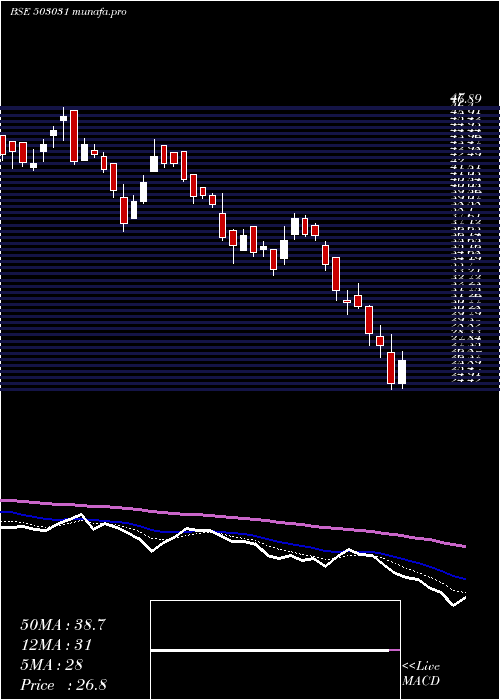  Daily chart Penland