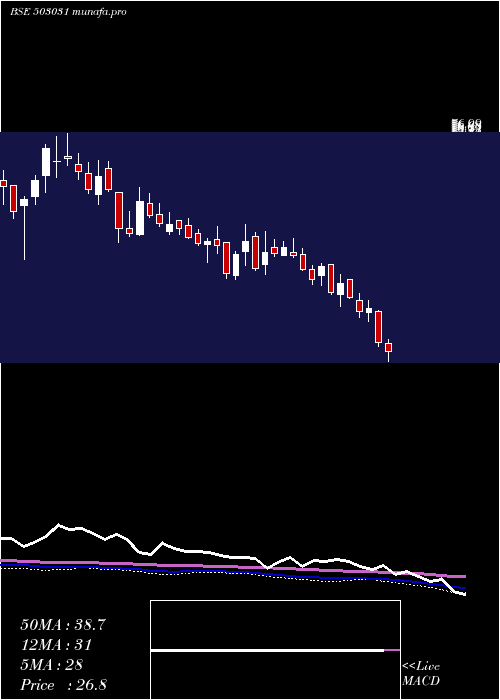  weekly chart Penland