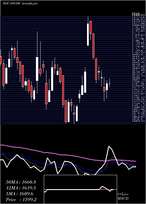  Daily chart PhoenixMill