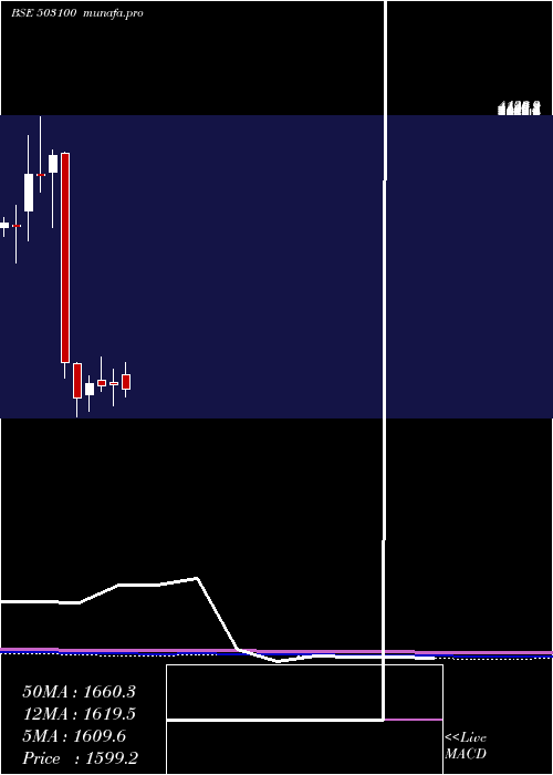  monthly chart PhoenixMill