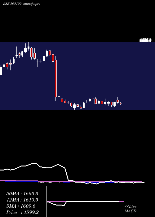  weekly chart PhoenixMill