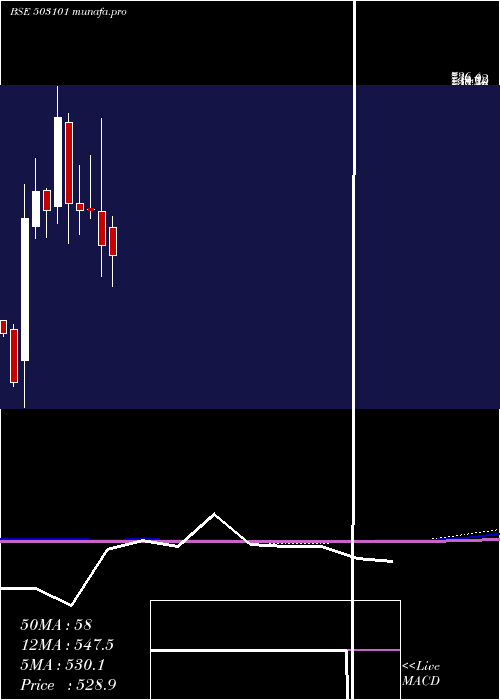  monthly chart MarathonNex