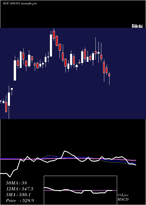  weekly chart MarathonNex