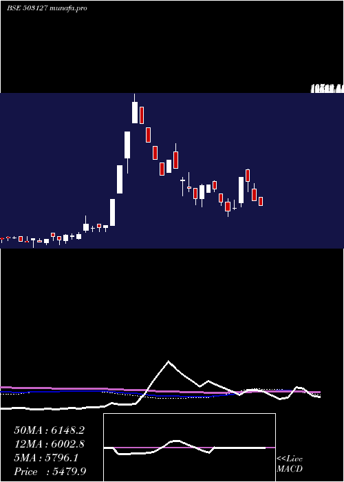  weekly chart RajaBahadur