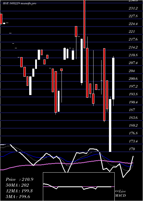  Daily chart SimplexReal