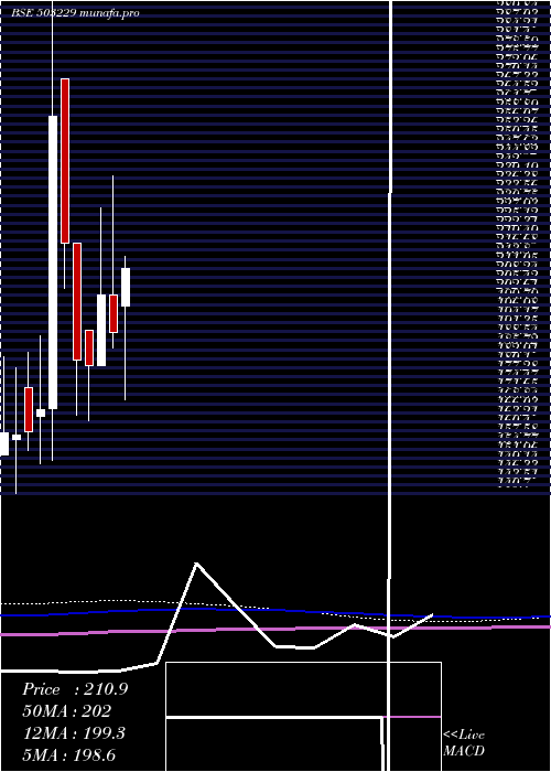  monthly chart SimplexReal