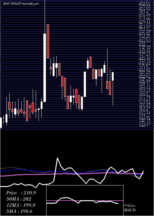  weekly chart SimplexReal