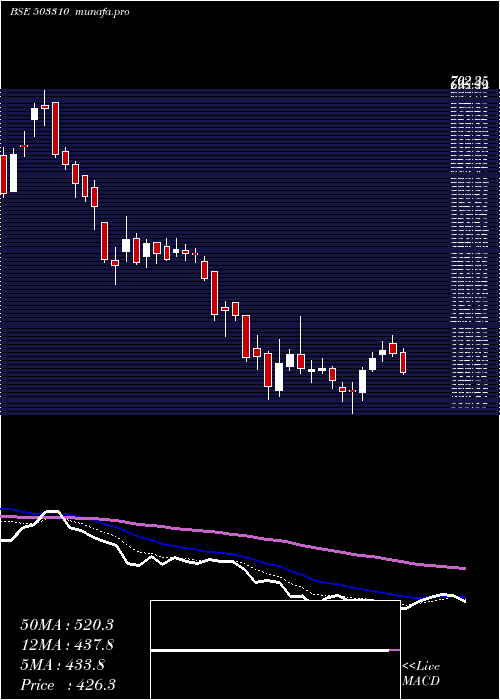  Daily chart SwanEng