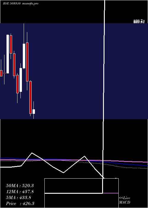  monthly chart SwanEng