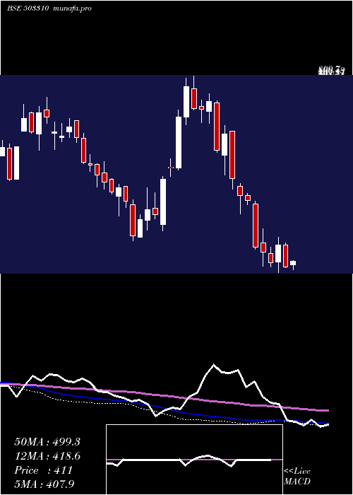  weekly chart SwanEng