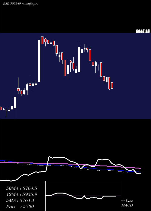  weekly chart VictoriaMil