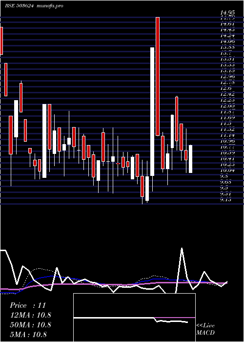  weekly chart SvarajTrad