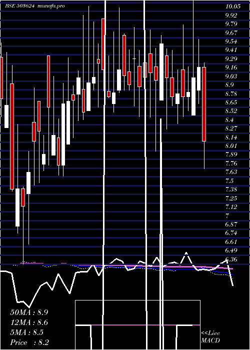 weekly chart SvarajTrad