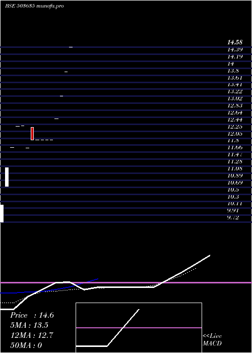monthly chart SalasarInv