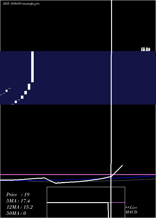  monthly chart Indsoya