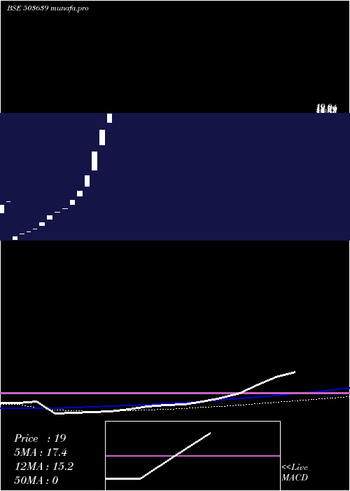  weekly chart Indsoya
