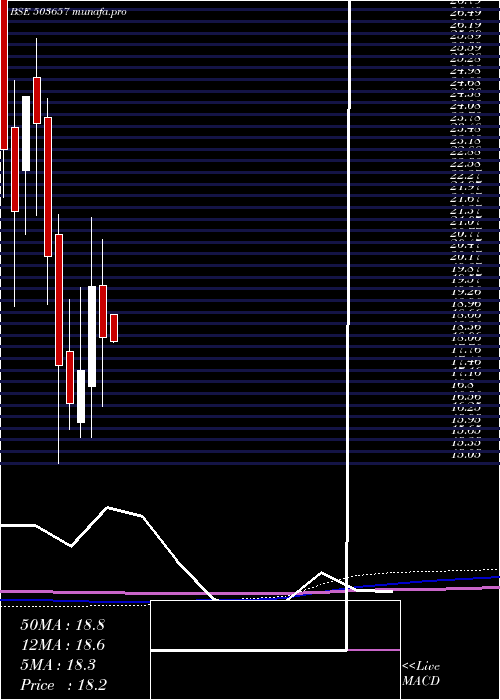 monthly chart VeerEnergy