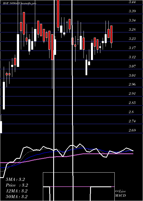  Daily chart Tilak