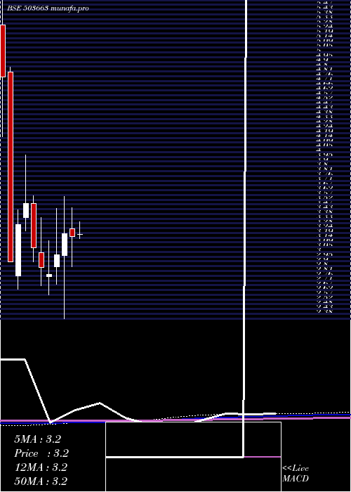 monthly chart Tilak