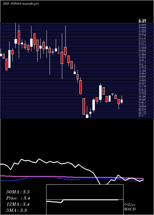  weekly chart Tilak