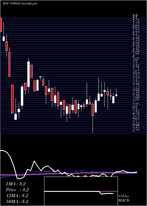 weekly chart Tilak