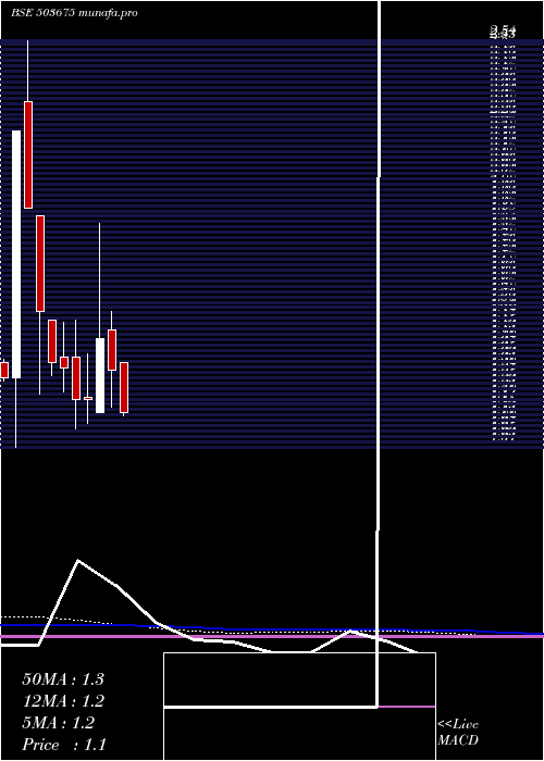  monthly chart Wagend