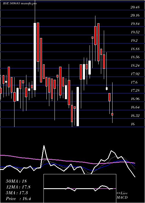  Daily chart MediaOne