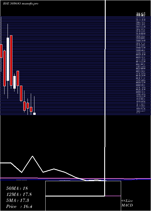  monthly chart MediaOne