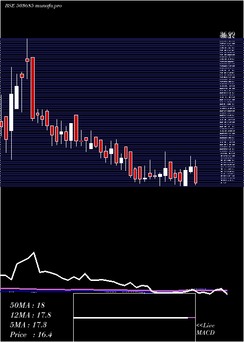  weekly chart MediaOne