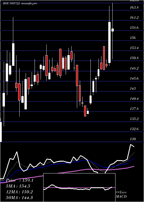  Daily chart BanswSyntex