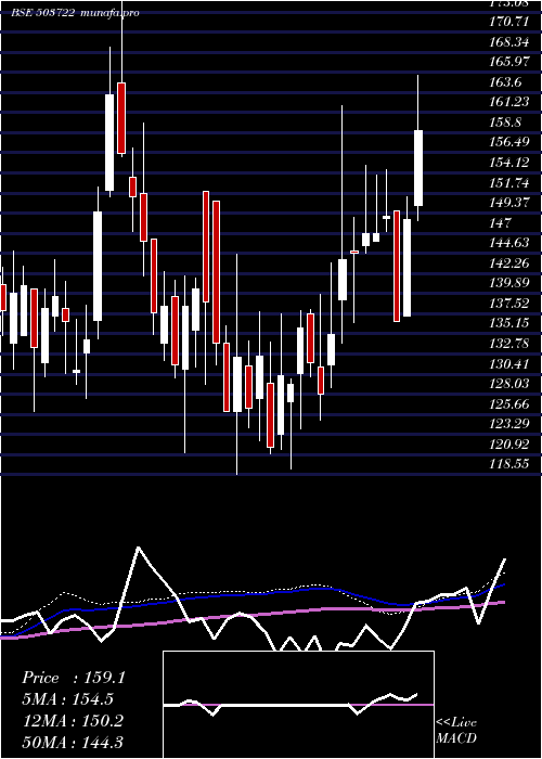  weekly chart BanswSyntex