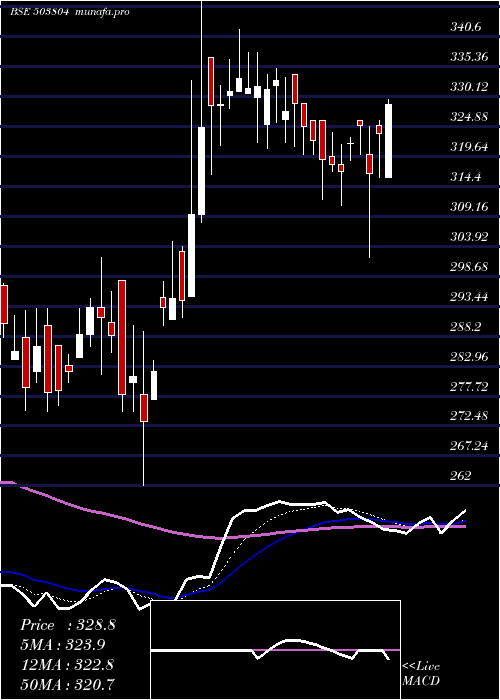 Daily chart ShriDinesh