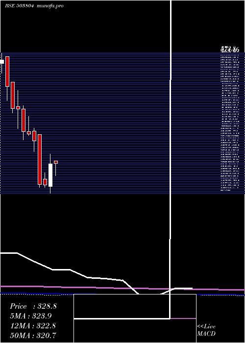 monthly chart ShriDinesh