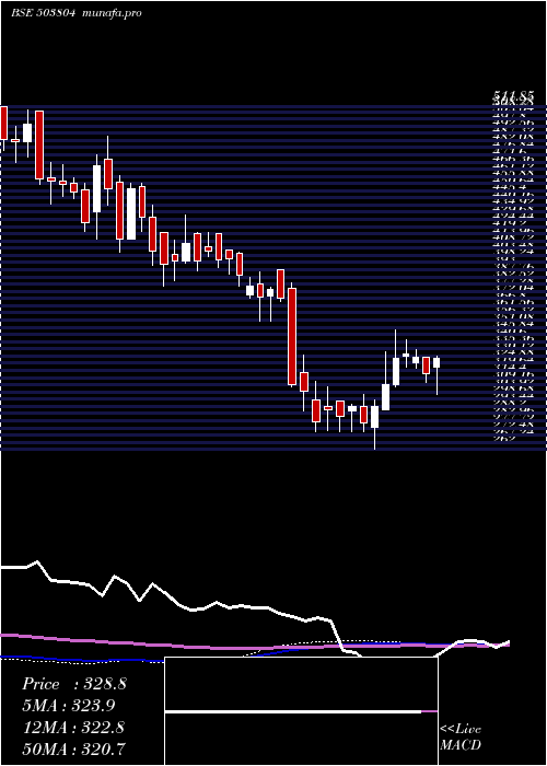weekly chart ShriDinesh