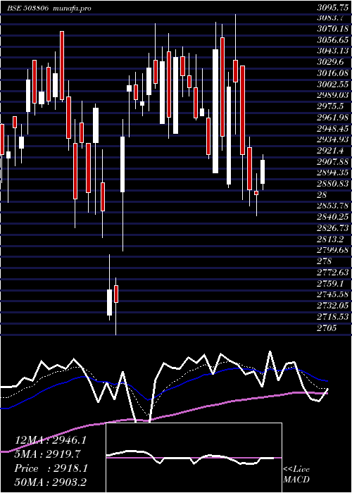 Daily chart Srf