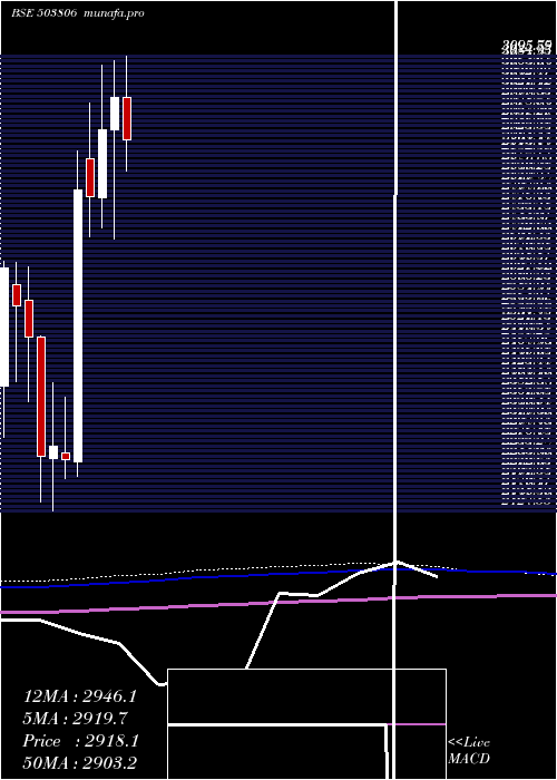 monthly chart Srf