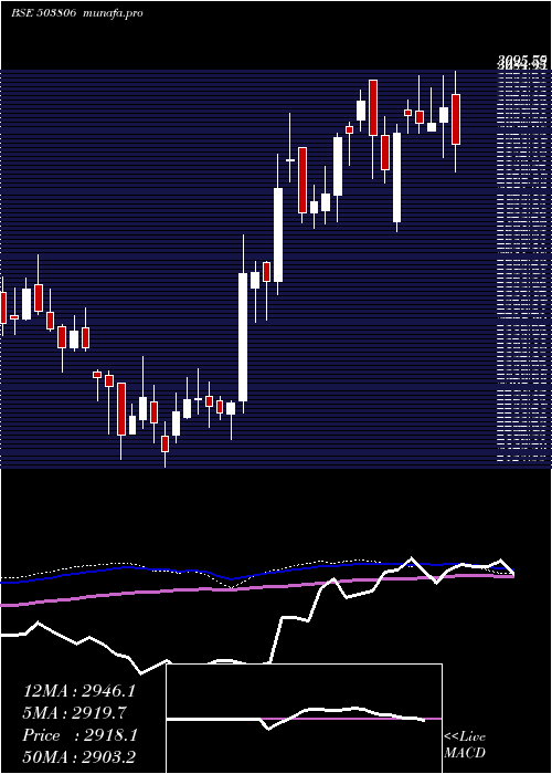 weekly chart Srf