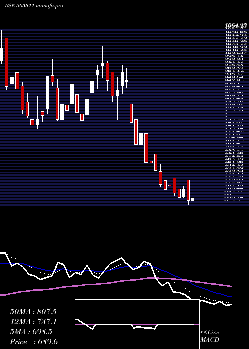  Daily chart SiyaramSilk